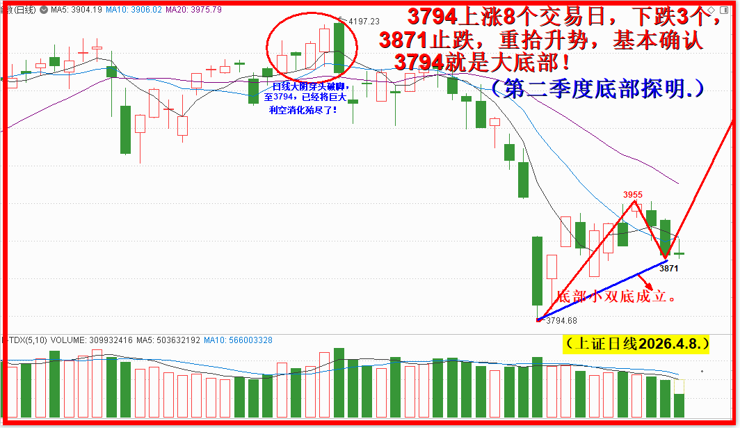 3794是大底，震荡向上突破4197无悬念！！