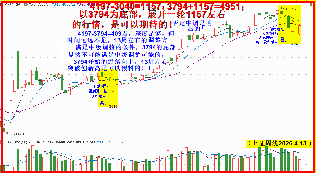 再论3794就是3040大底部！！