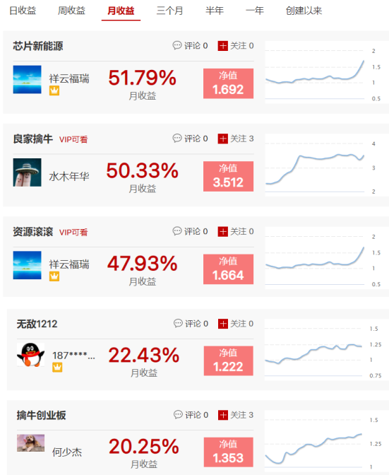 【炒股大赛】一组合连续2日20CM涨停，周收益达51.79%