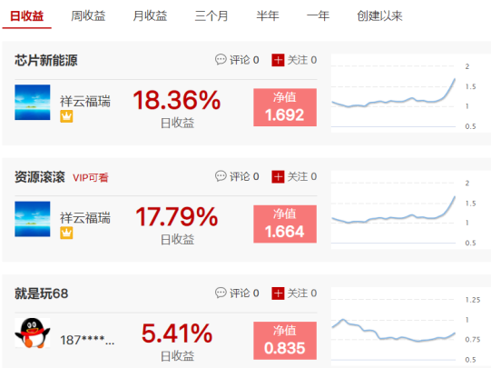 【炒股大赛】一组合连续2日20CM涨停，周收益达51.79%