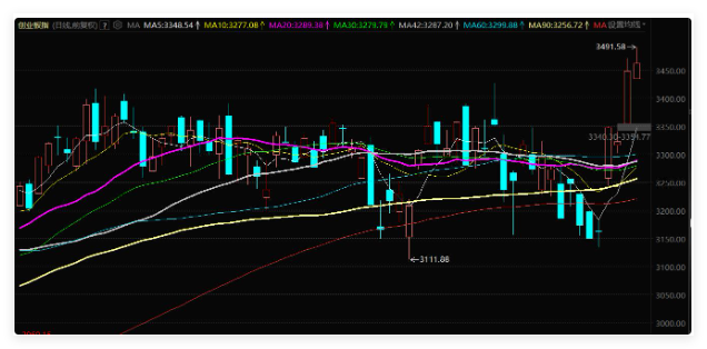 消化震荡，对局势有所脱敏，资金聚焦科技成长