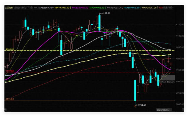 消化震荡，对局势有所脱敏，资金聚焦科技成长