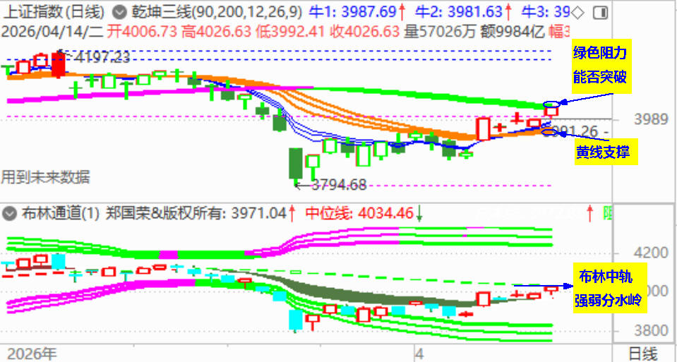 大盘收高开阳  强势收复4000点