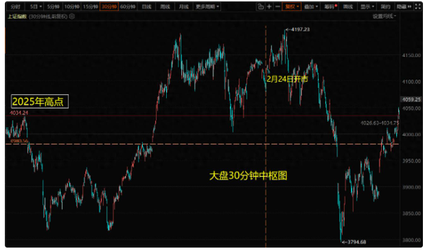 大盘切入重要颈线区域,盘口有防御倾向 大盘切入重要颈线区域,盘口有防御倾向
