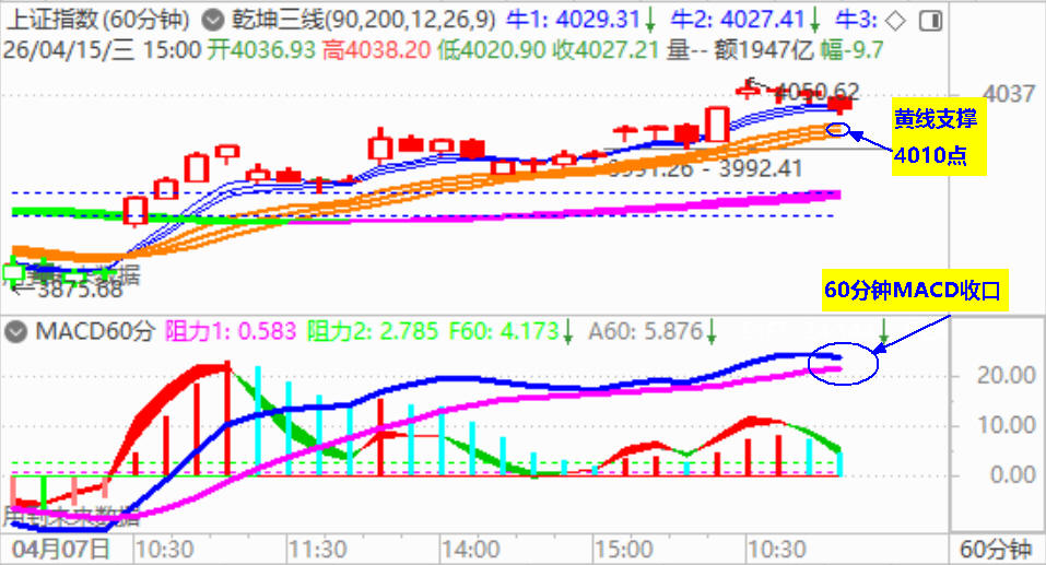 大盘冲高回调 关注4010点处支撑