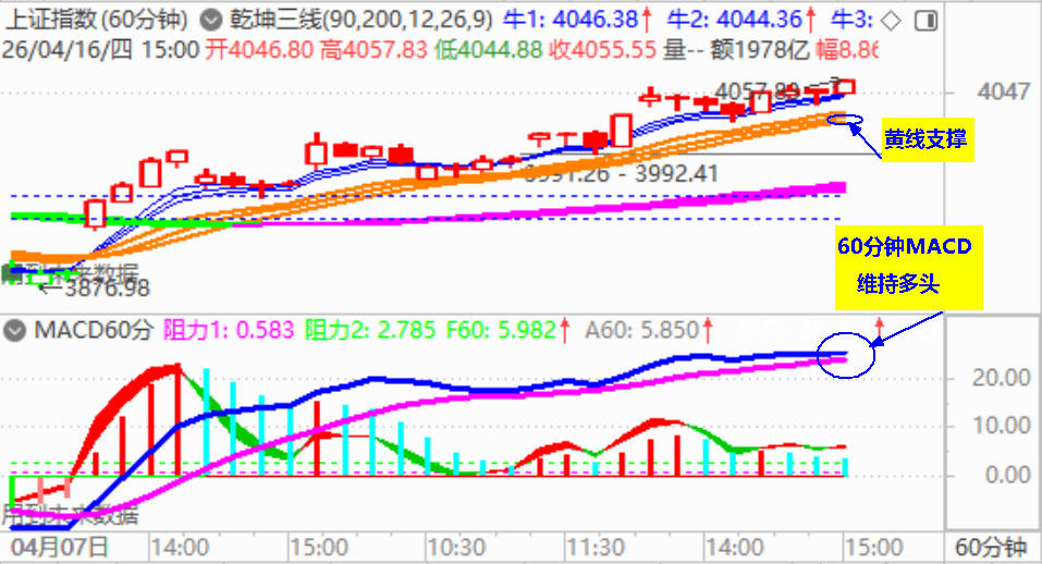大盘收反弹阳 创业板拉反包长阳