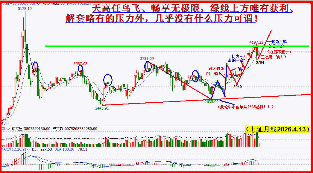 月线三浪三，主升再现第三浪！！