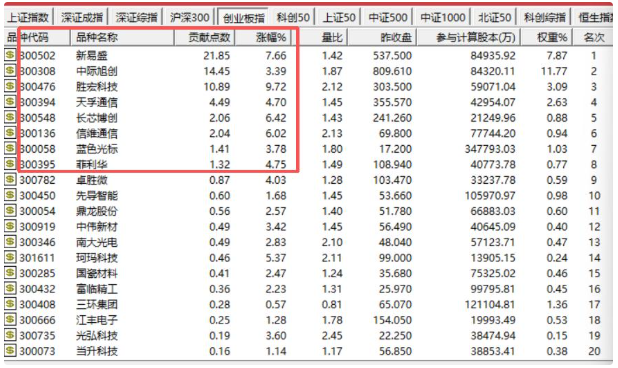 交割日60天线前震荡，创指容量票引领科技板块
