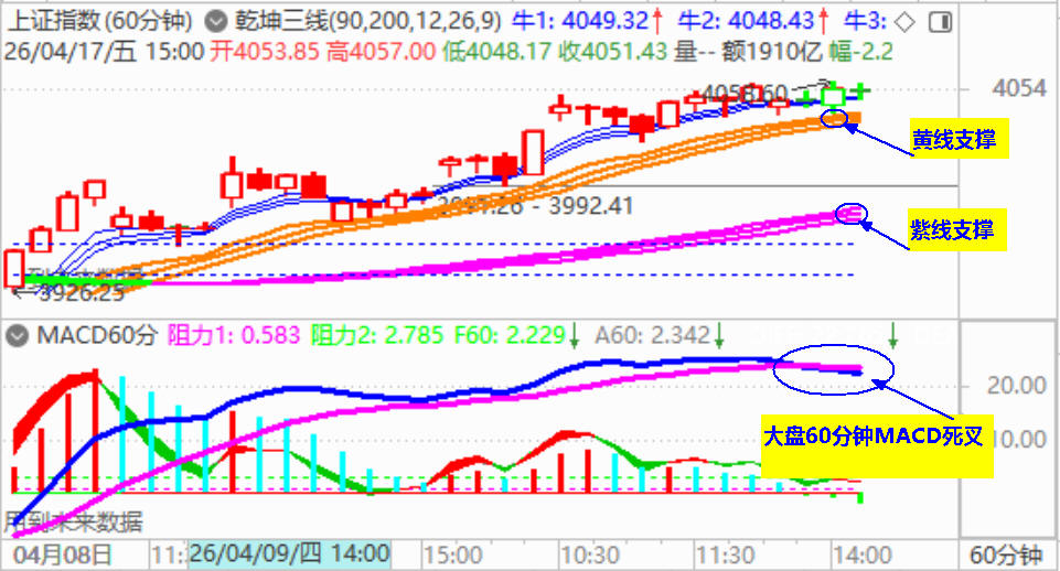 大盘低开假阳 创业板续创新高