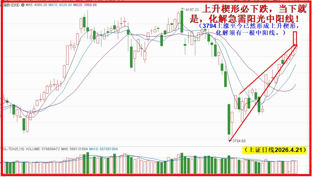 上升楔形状，化解只需一根中阳线！！