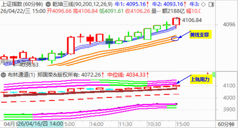 大盘再拉反弹阳 午后收复4100点