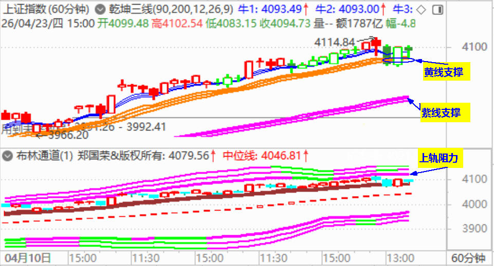 大盘收调整阴 4100点得而复失