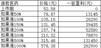 新股日报：东芯股份迪哲医药明日申购，前者发行市盈率760倍