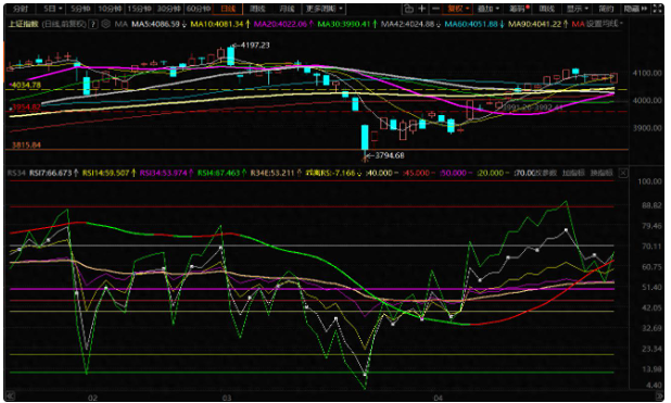 大盘在季报脱敏中普涨，可以松口气了