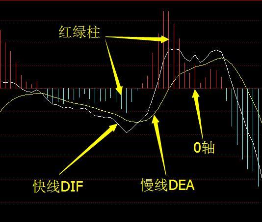 此时macd处在0轴上方,看多行情,此时红柱出现,两条曲线粘合时,此时柱