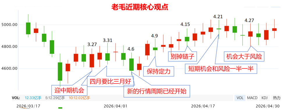 五月预期