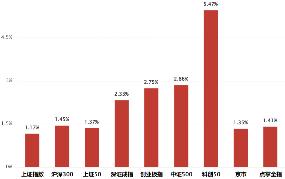 3万亿后