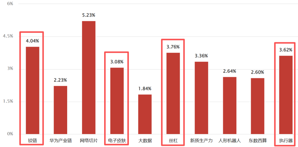 最新提醒