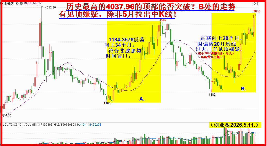创业板或有新高，20月均偏离是险境！！