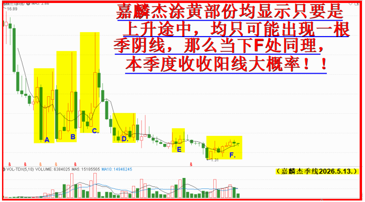 季线嘉麟杰，暗示第二季度收阳大概率！！