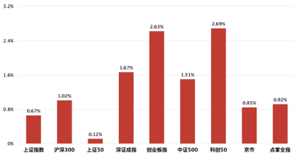 一张图看懂上涨