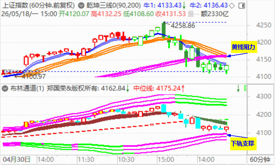 大盘低开假阳 4100处是支撑
