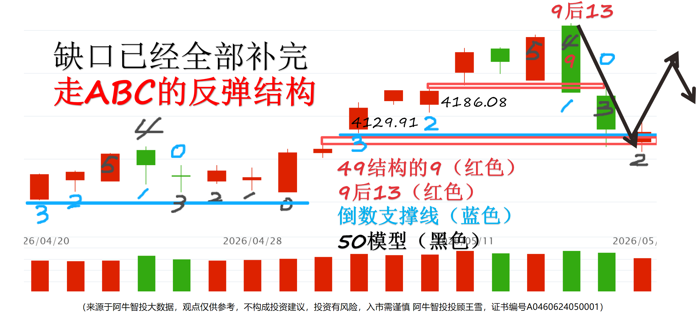 【5月19日盘前提示】变盘等待确认，ABC反弹结构即将开启！