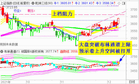 大盘强反弹收复3600  酿酒板块是主推手