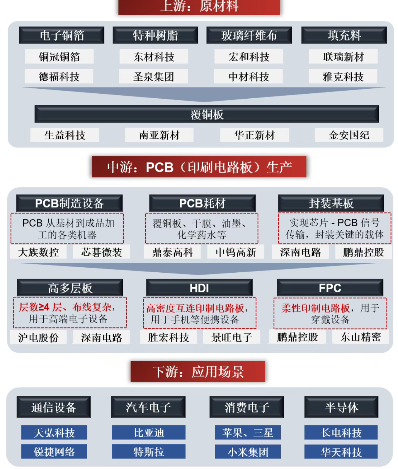 PCB产业链全景图