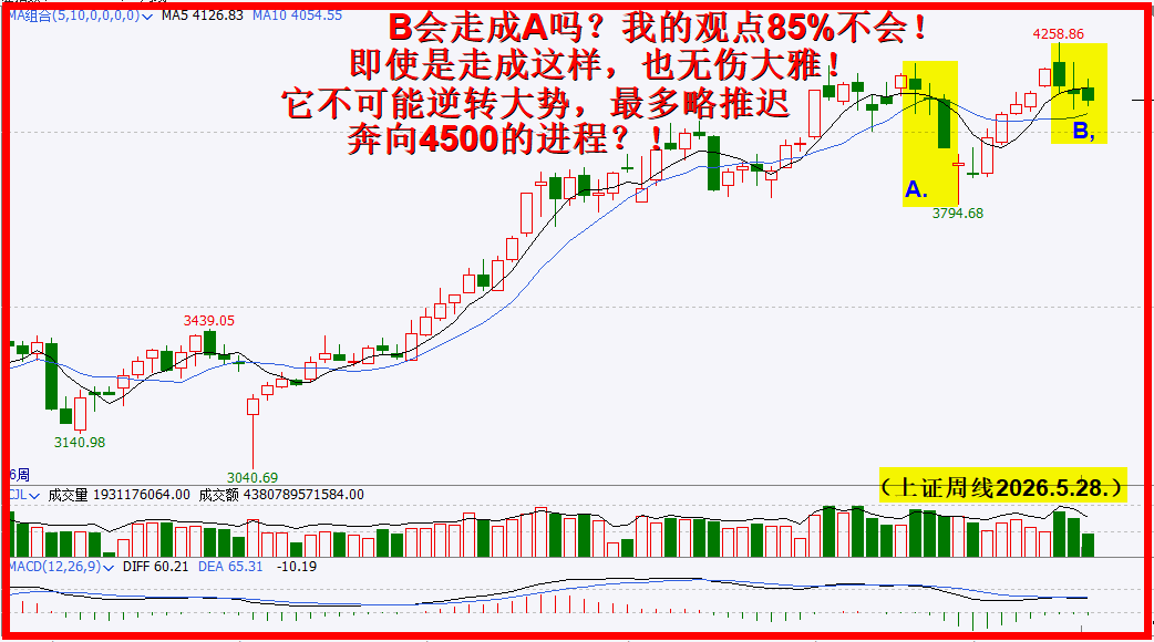 横盘震荡诱空行，4258绝对不是中级顶！