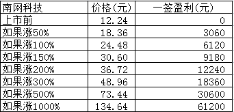 新股日报：雅艺科技亨迪药业南网科技明日申购，另有3股明日上市