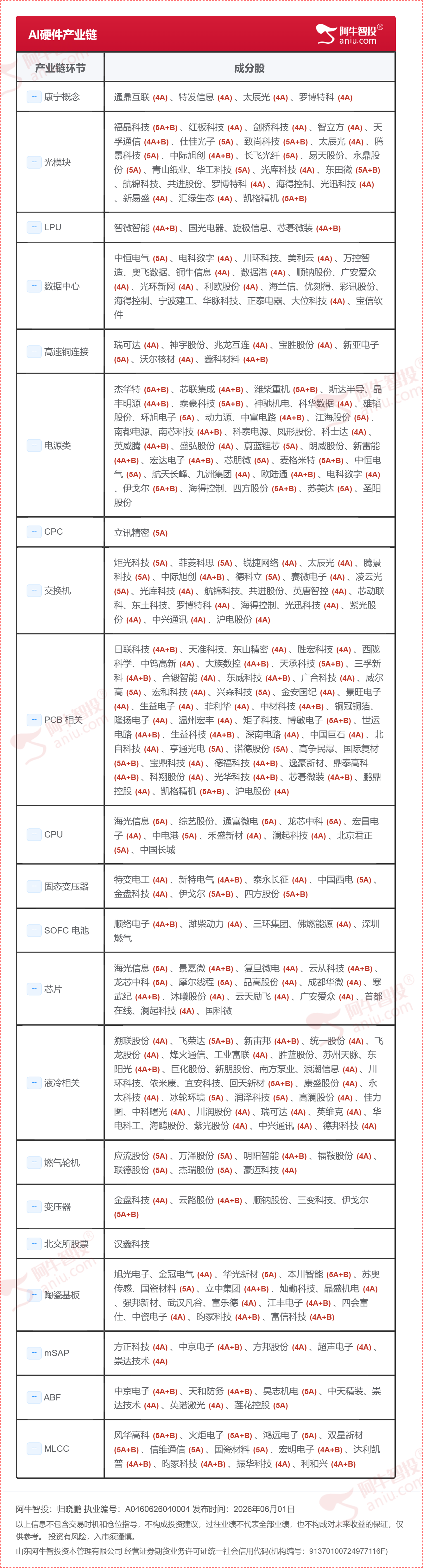 6月1号,AI硬件产业链 6月1号,AI硬件产业链