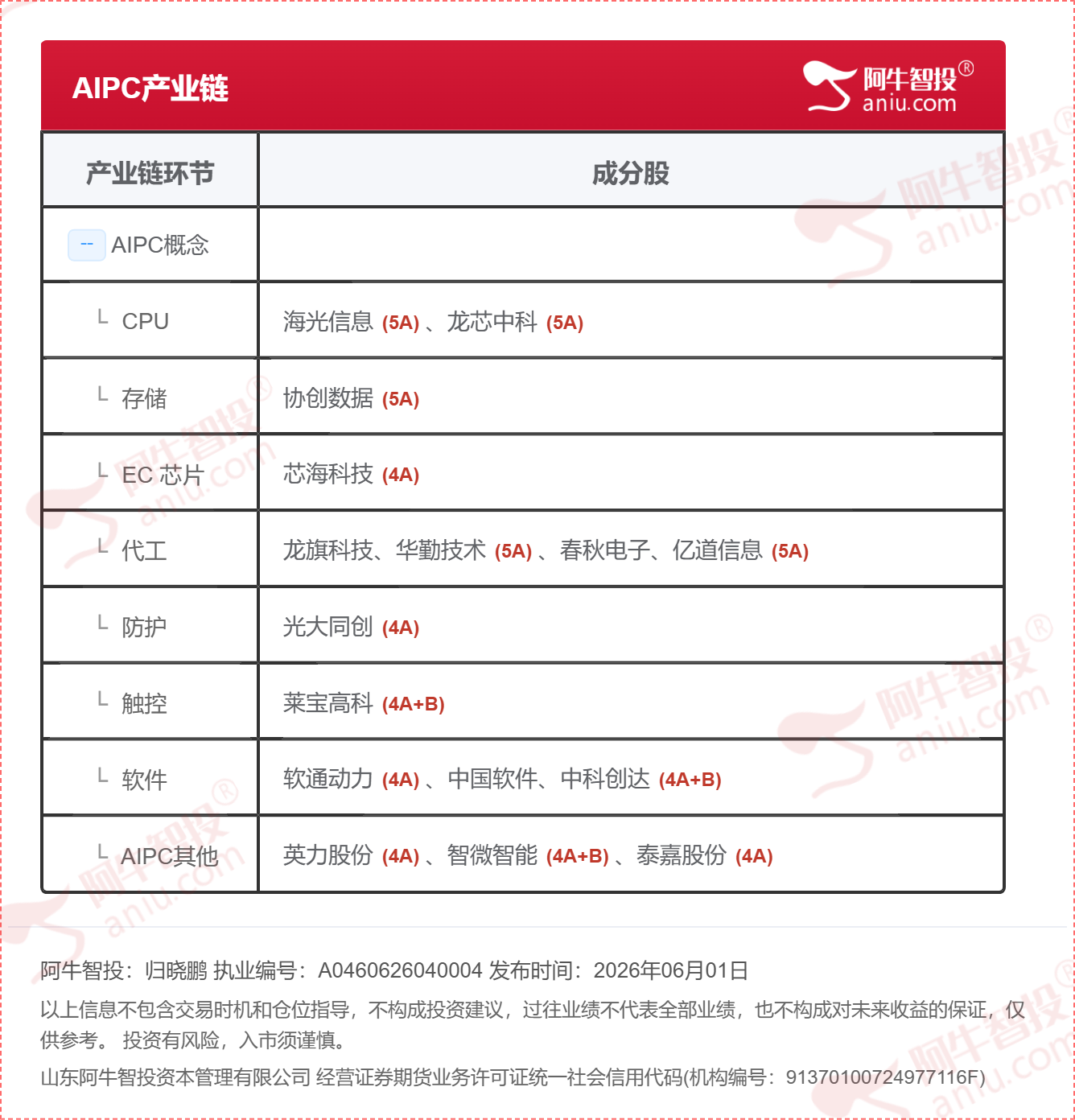 6月1日,AIPC产业链 6月1日,AIPC产业链