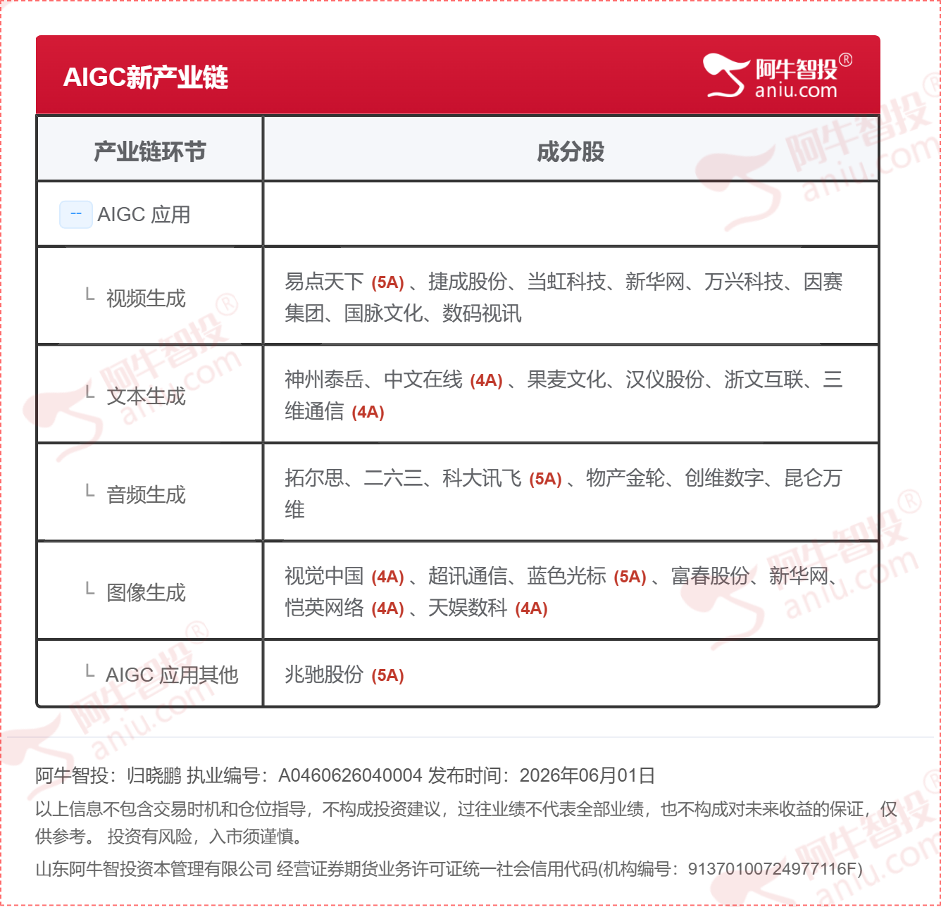 6月1号,AIGC产业链 6月1号,AIGC产业链