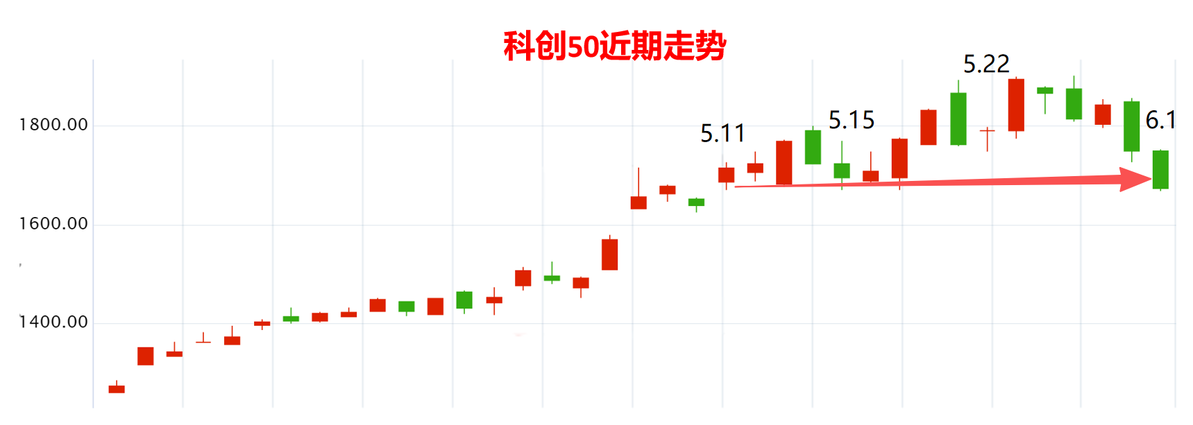 六月预期