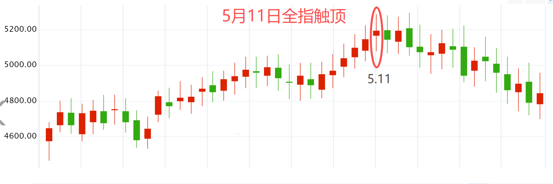 六月预期