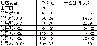 新股日报：超达装备光庭信息周一申购，后者发行价69.89元