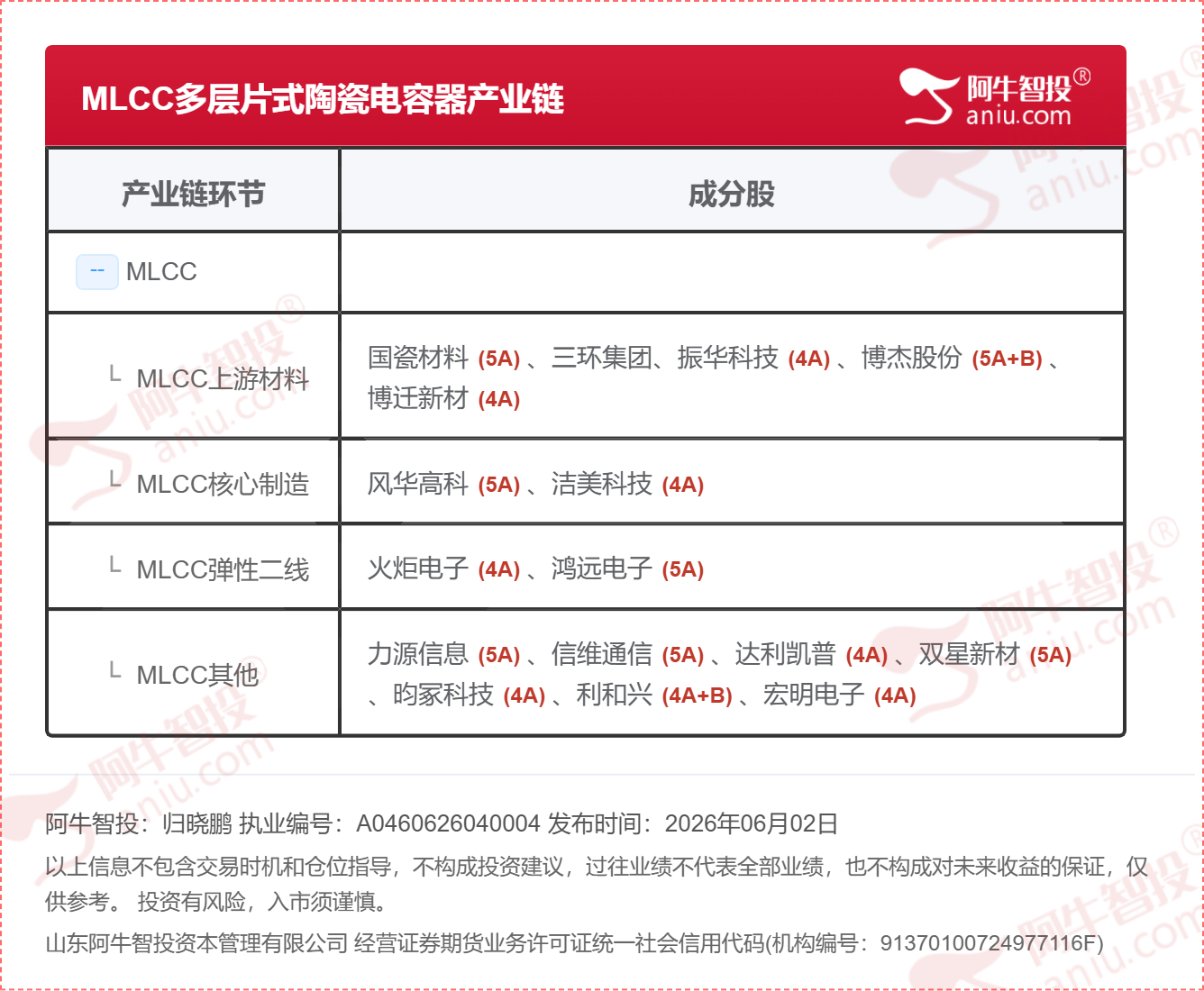 6月2日，MLCC概念
