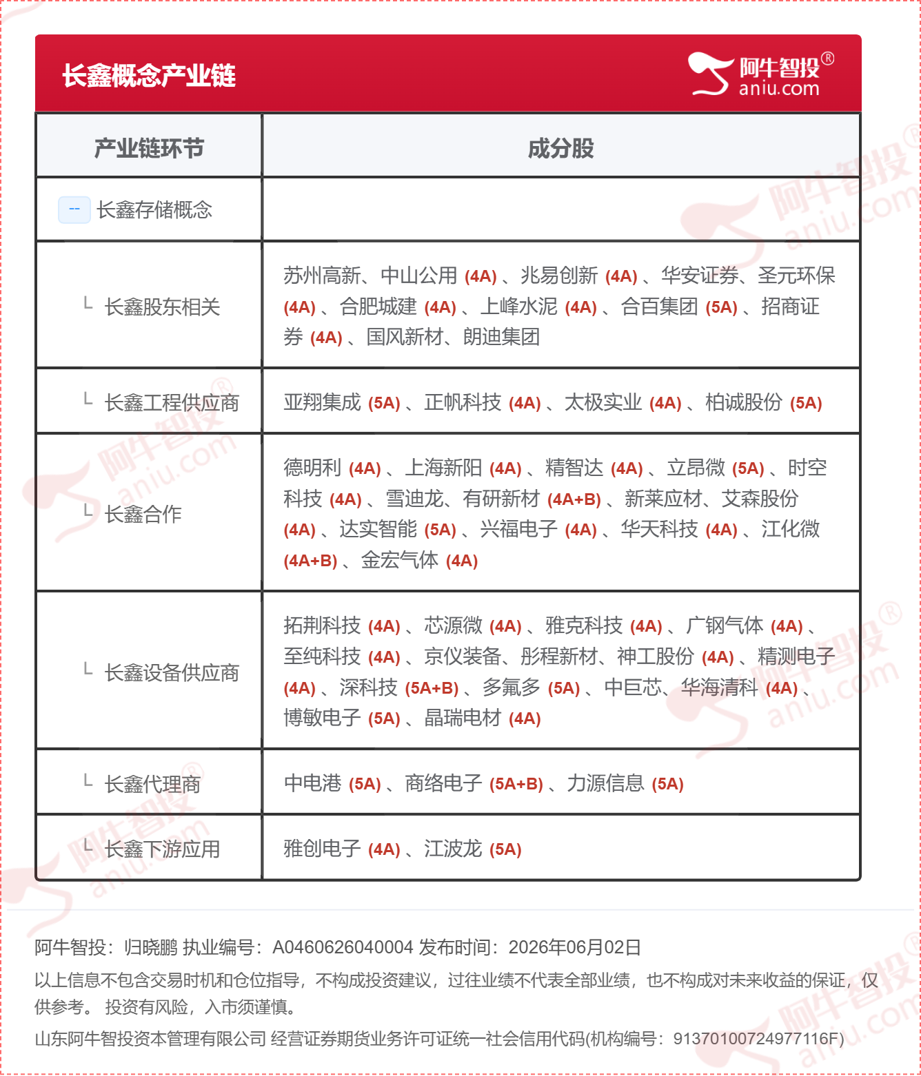 6月2日，长鑫存储概念