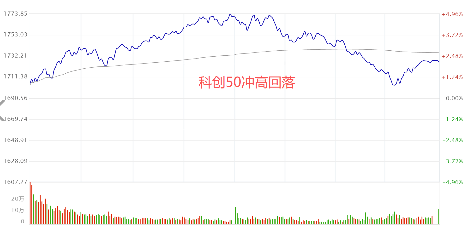 三大反差