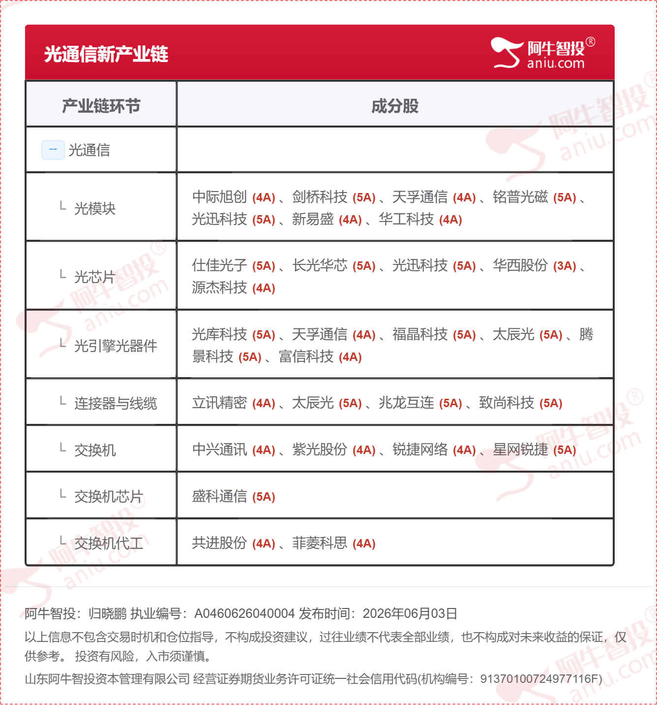 光通信产业链