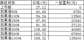 新股日报：凯旺科技明日申购，发行市盈率79.93倍