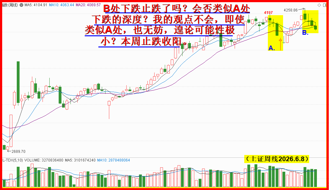 斐波那契窗口开启,本周止跌企稳收阳线! 斐波那契窗口开启,本周止跌企稳收阳线!