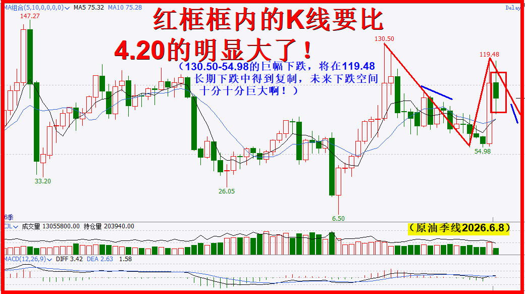 原油季线开启下跌大趋势，一江春水向东流！！