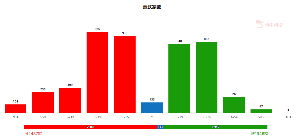 市场轮动明显，蓝筹休息，题材回归
