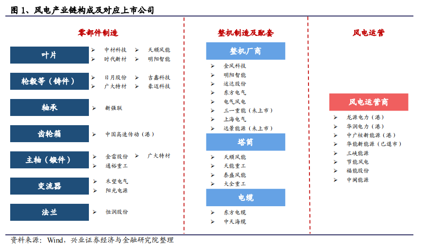 大A冲高回落，风电再迎利好，风电机会值得期待？（干货分享）