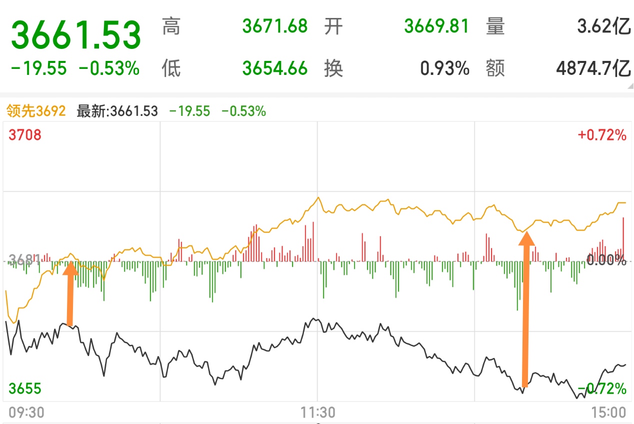 跌指数涨个股，上百家涨停，数字货币狂欢