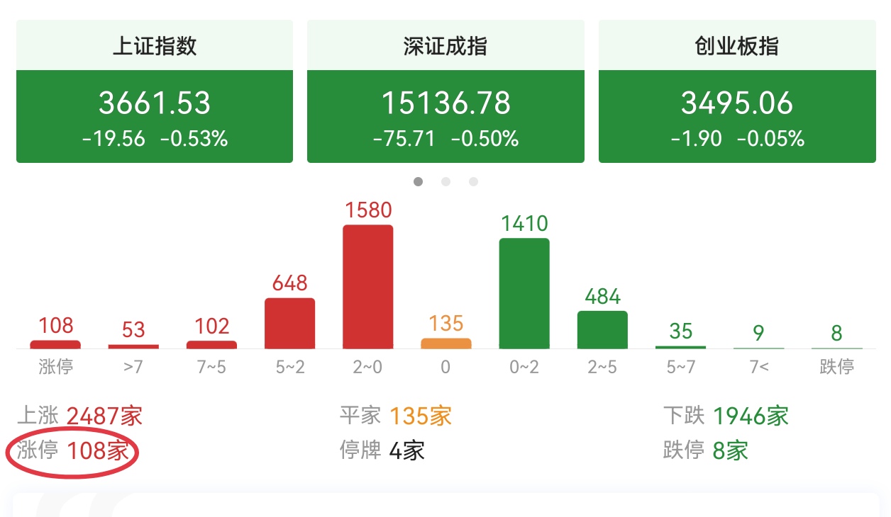 跌指数涨个股，上百家涨停，数字货币狂欢