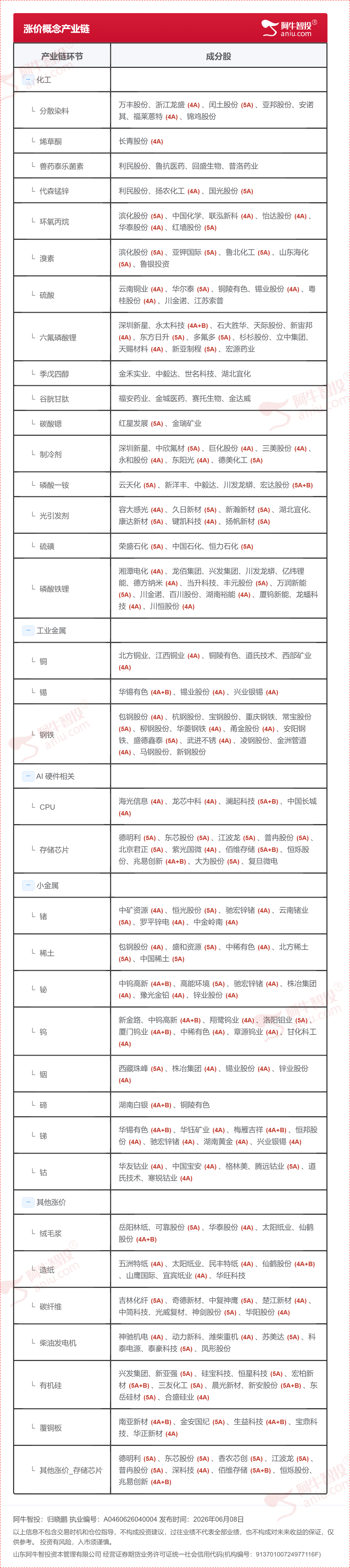 涨价概念产业链全解