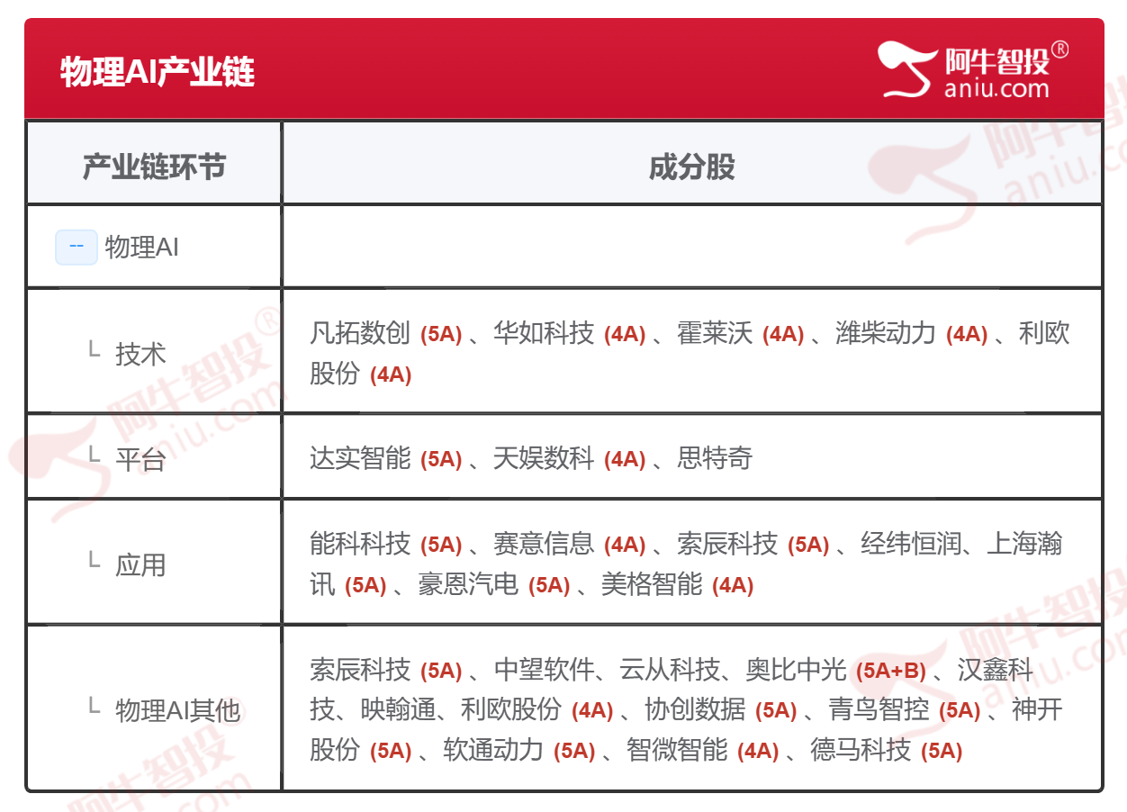 最近讲到的物理AI火了，会有持续性吗？概念股一览表！